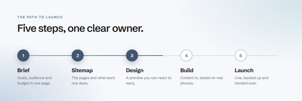 Five steps from brief to launch: brief, sitemap, design, build and launch